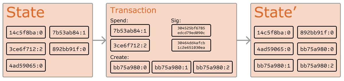 Ethereum state transition