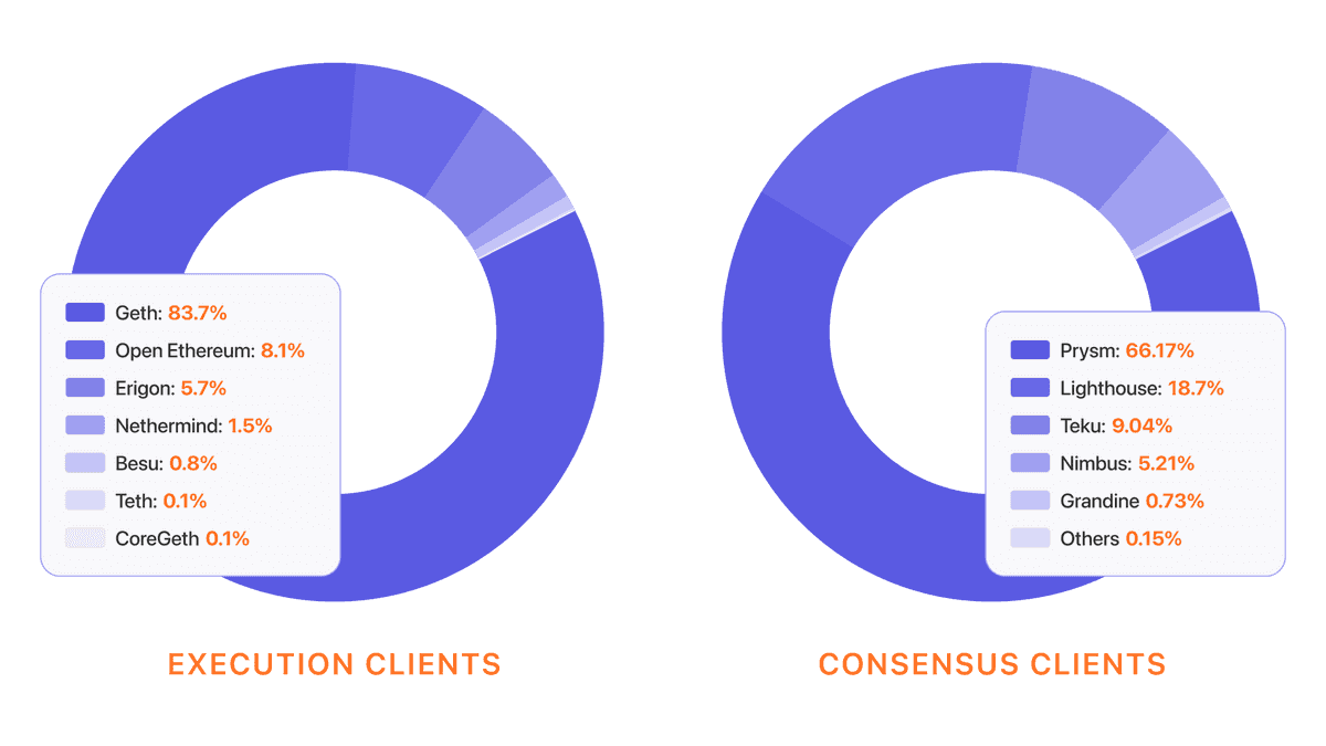 クライアントの多様性を示す円グラフ