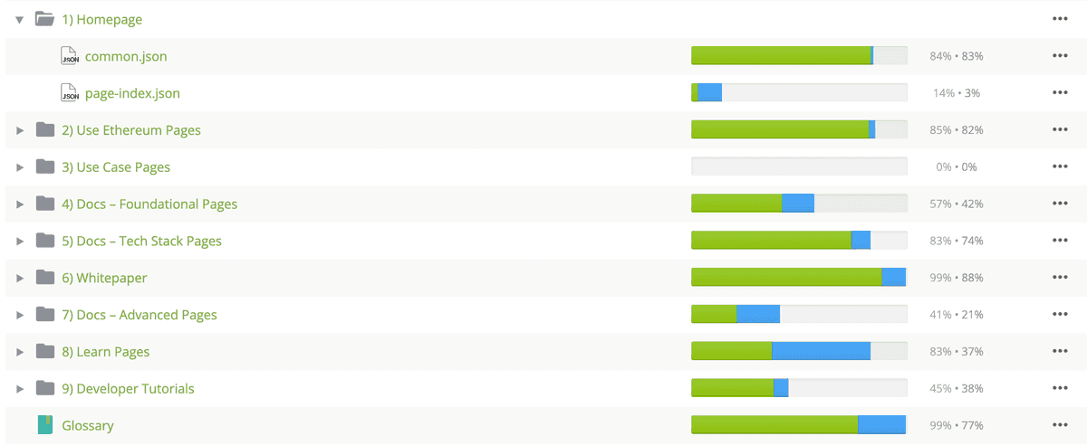 Translated and untranslated files in Crowdin